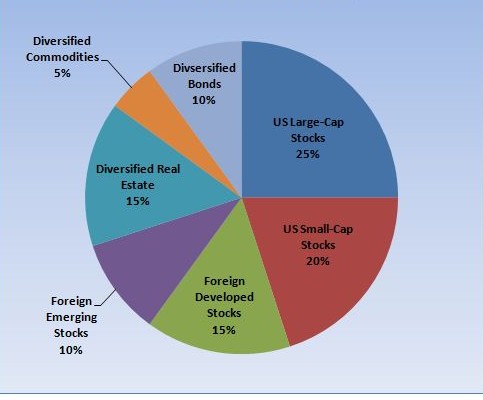 Portfolio Diversification Chart